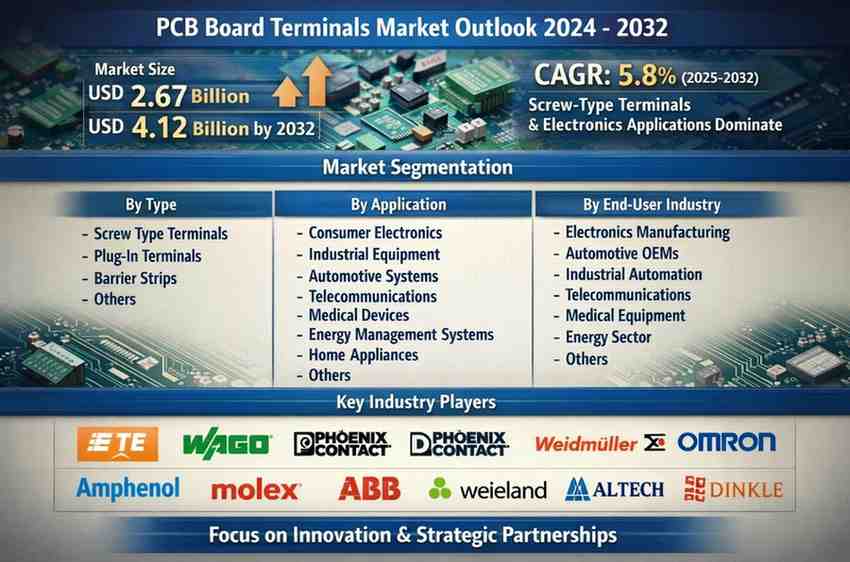 PCB Board Terminals Market Expands from USD 2.67 Billion to USD 4.12 Billion by 2032