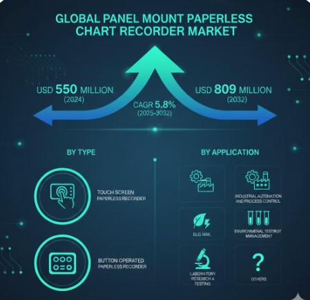 Panel Mount Paperless Chart Recorder Market  Analysis, Size, Share, Growth, Trends and Forecast Opportunities