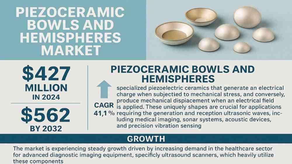 Piezoceramic Bowls and Hemispheres Market to Grow from USD 427 Million to USD 562 Million