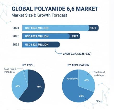Polyamide 6,6 Market  Business Opportunities, Future Industry Trends, Strategies, Revenue, Challenges, Top Players and Forecast 