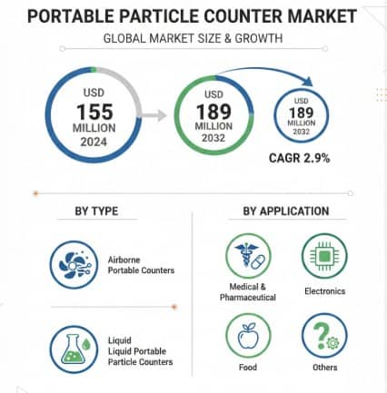 Portable Particle Counter Market Strategic Insights and 2.9% CAGR Analysis 2026–2034