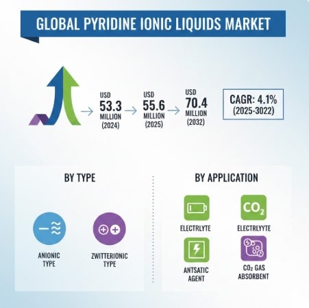 Pyridine Ionic Liquids Market Growth Analysis, Market Dynamics, Key Players and Innovations, Outlook and Forecast 2026–2034