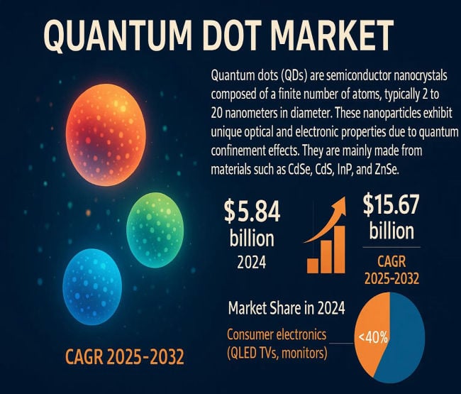 Quantum Dot Market: Key Players Shaping Market Size