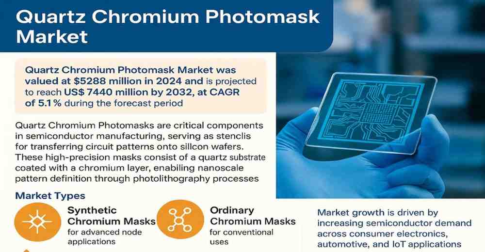 Quartz Chromium Photomask Market to Grow from USD 5,288 Million