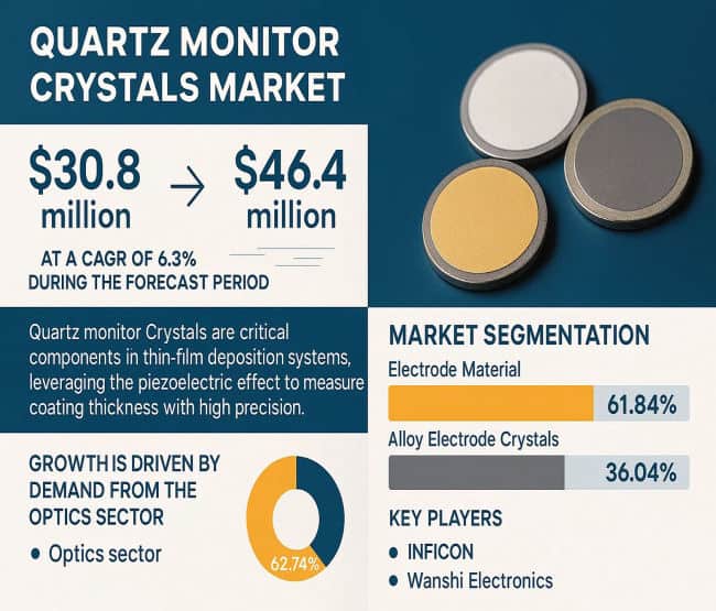 Quartz Monitor Crystals Market: Key Players and Market Size