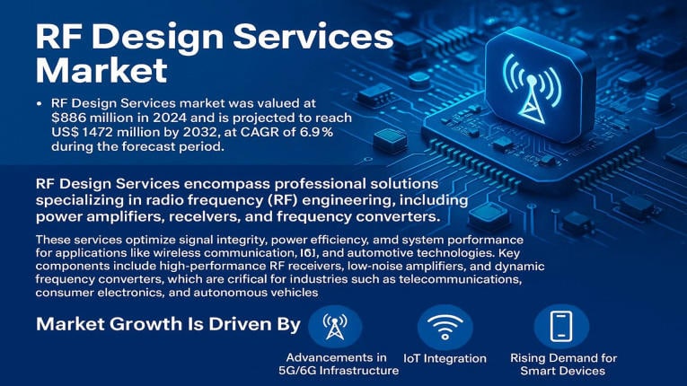 RF Design Services Market Poised for Strong Growth by 2032 — Driven by 5G Expansion & Advanced Wireless Technologies