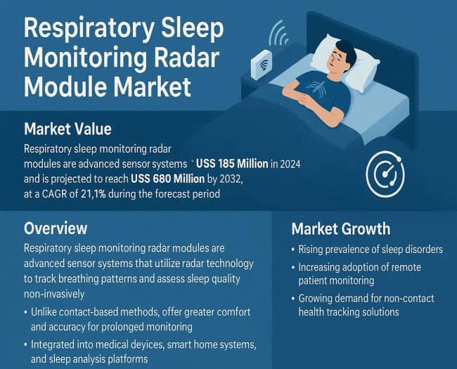 Respiratory Sleep Monitoring Radar Module Market: Top Trends & Market Size