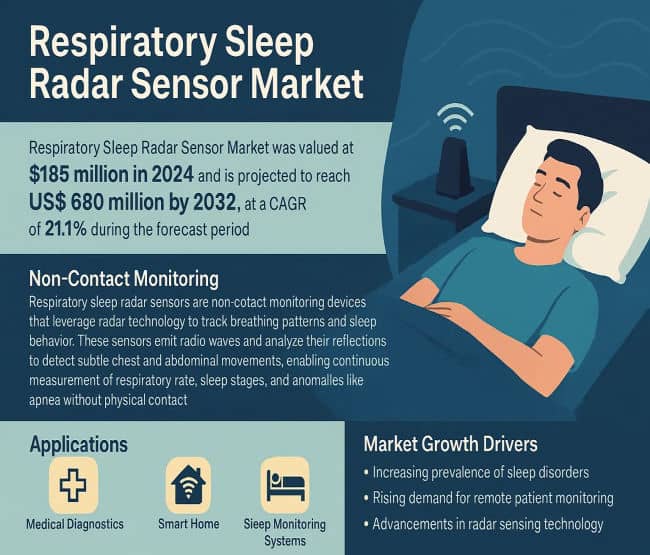 Respiratory Sleep Radar Sensor Market: What Is the Future?