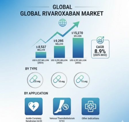 Rivaroxaban Market Demand and Innovation Trends Growing at 8.9% CAGR