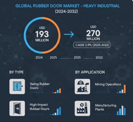 Rubber Door for Heavy Industrial Market  CAGR Overview : Growth, Share, Value and Trends Insights