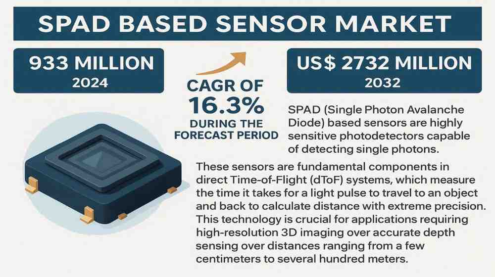 SPAD-Based Sensor Market to Surge from USD 933 Million to USD 2,732 Million by 2032
