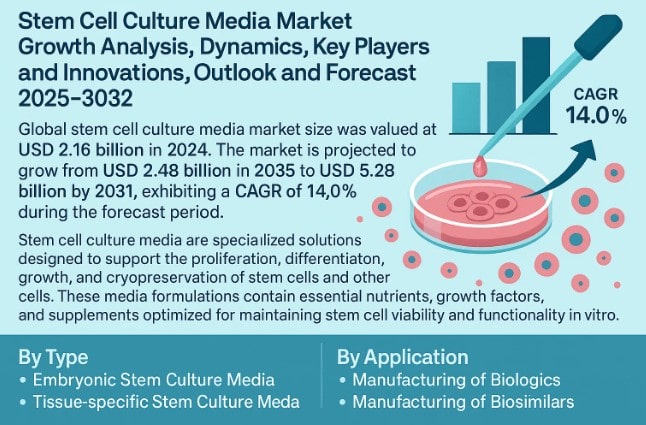 Stem Cell Culture Media Market Analysis Highlighting 14.0% CAGR (2026–2034)