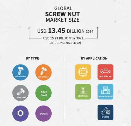 Screw Nut Market Dynamics and Expansion at 1.8% CAGR (2026–2034)