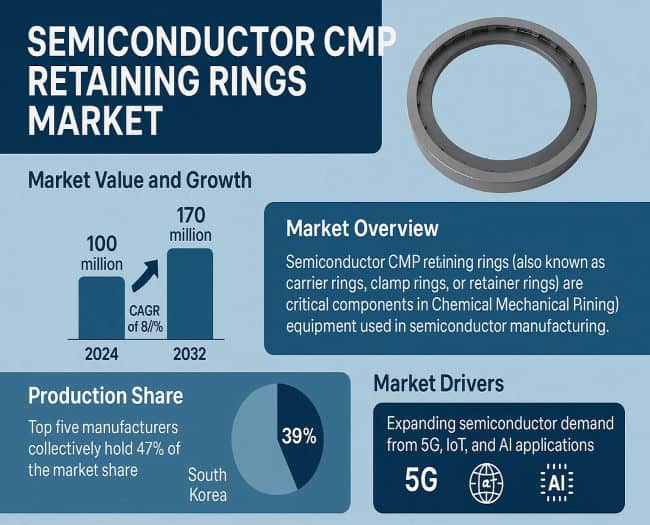 CMP Retaining Rings Market: Who Are the Key Players?