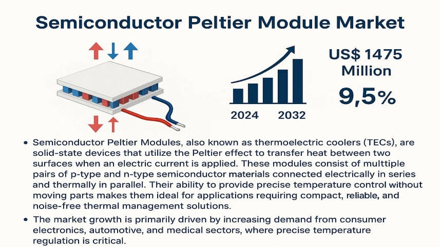 Semiconductor Peltier Module Market: Industry Dynamics and Emerging Business Models 2032