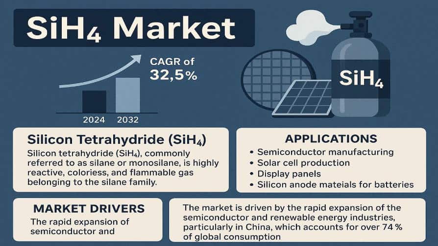 SiH₄ Market: Global Market Size, Growth Drivers, and Forecast 2025–2032