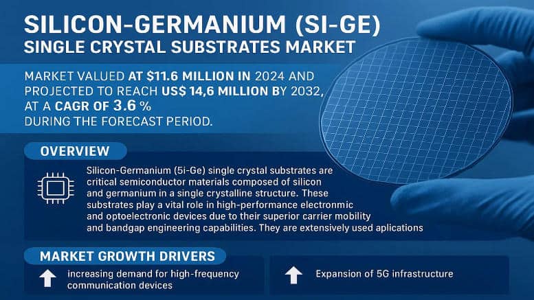 Silicon-Germanium (Si-Ge) Single Crystal Substrates Market: Technological Advancements and Business Strategies 2032