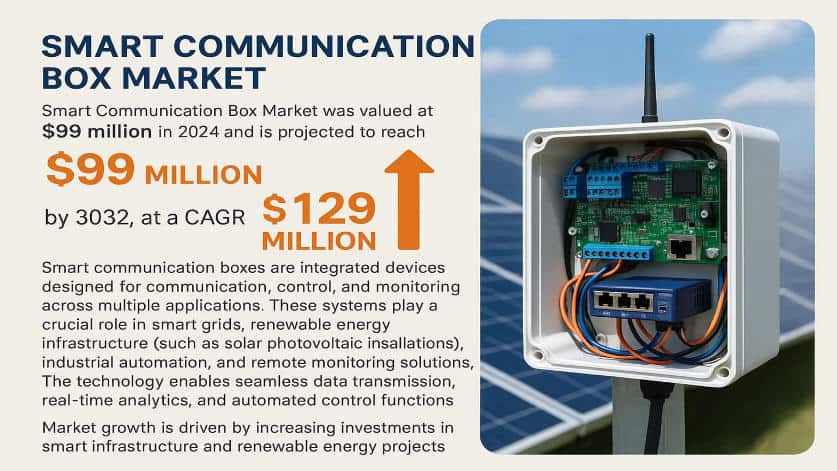 Smart Communication Box Market: Global Industry Trends, Technology Advancements, and Forecast 2025–2032