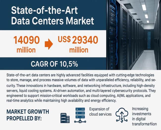 State-of-the-Art Data Centers Market: Market Size & Key Players