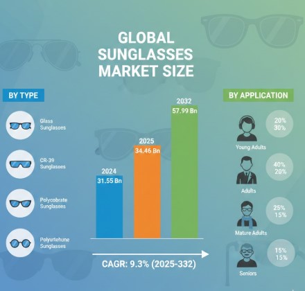 Sunglasses Market  CAGR in Growth : Share, Value, Size and Insights Analysis