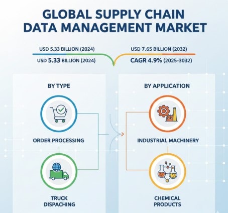 Supply Chain Data Management Market Revenue Growth Projected at 4.9% CAGR from 2026–2032
