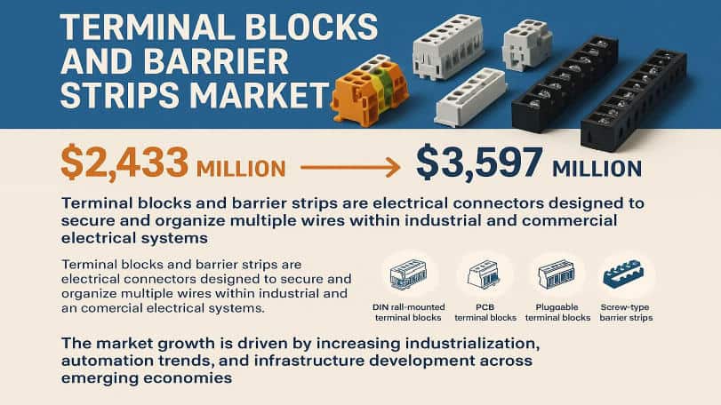 Terminal Blocks and Barrier Strips Market Growth to Accelerate by 2032 — Fueled by Power Distribution & Control Systems