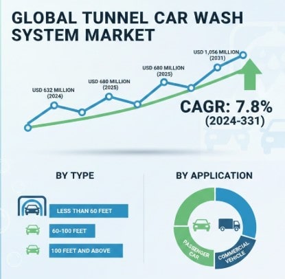 Tunnel Car Wash System Market CAGR : Growth, Share, Value, Size and Analysis