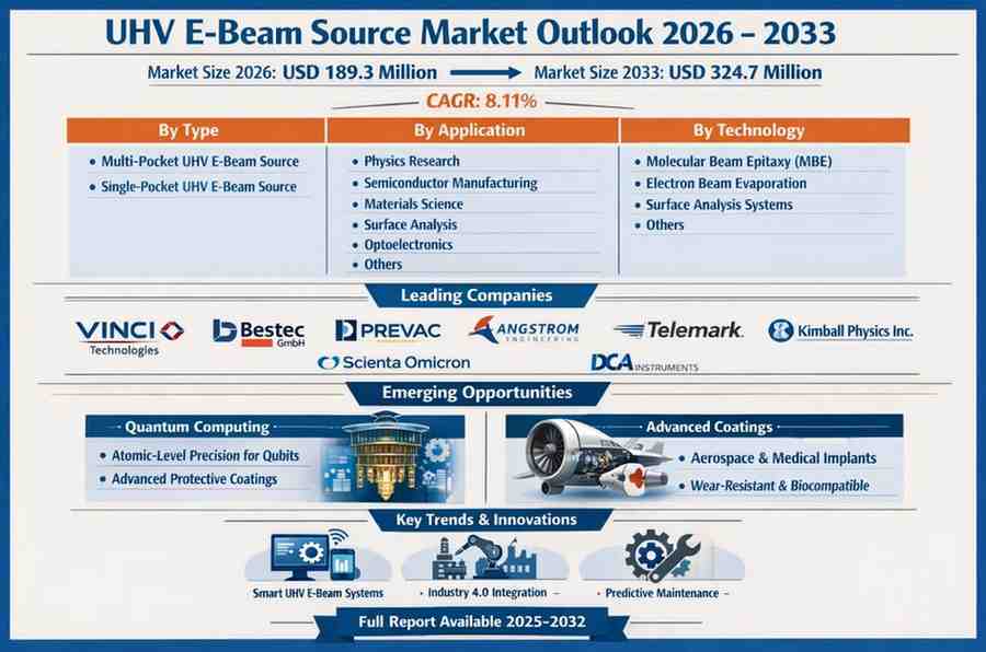 UHV E-Beam Source Market Valued at USD 189.3 Million in 2026 Is Projected to Reach USD 324.7 Million by 2033 at a CAGR of 8.11%