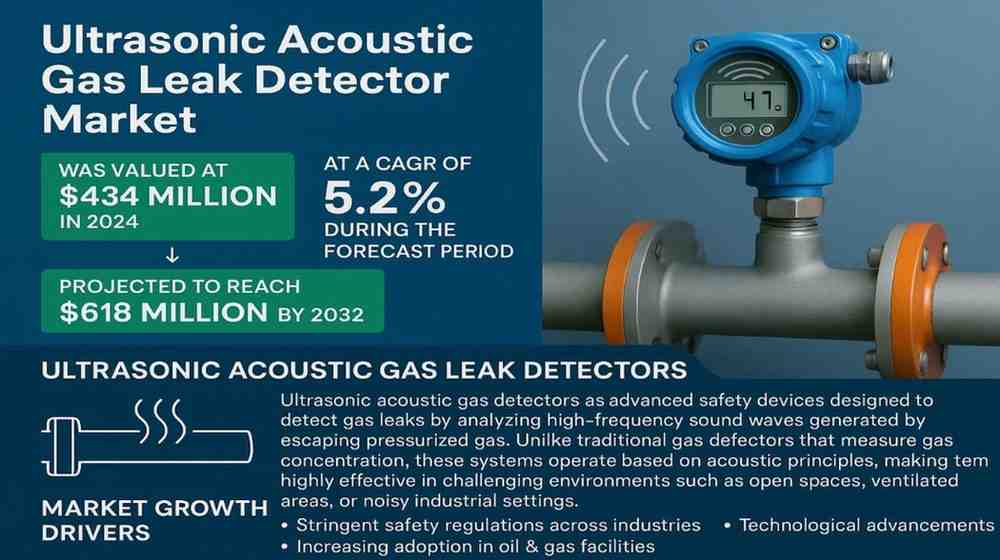 Ultrasonic Acoustic Gas Leak Detector Market Nears USD 618 Million by 2032