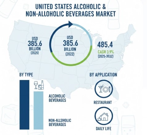 United States Alcoholic and Non-Alcoholic Beverages Market Future Outlook Backed by 3.9% CAGR (2026–2032)
