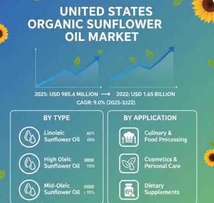 United States Organic Sunflower Oil Market Analysis, Key Players, Segmentation, Application And Forecast 