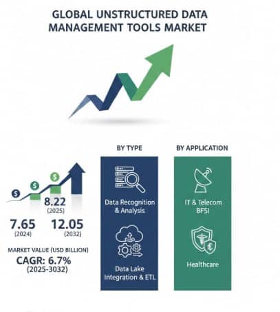 Global Unstructured Data Management Tools Market Size and Dynamics Forecast at 6.7% CAGR