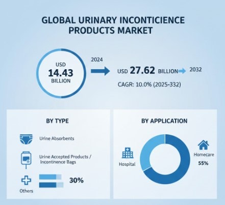 Urinary Incontinence Products Market  CAGR Insights in Growth : Share, Value, Size and Trends
