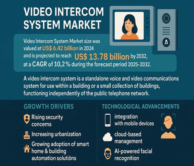 Video Intercom System Market: Top Trends & Market Size