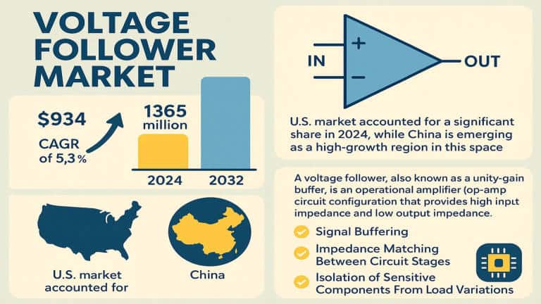 Voltage Follower Market: Growth Potential, Trends, and Market Outlook 2032