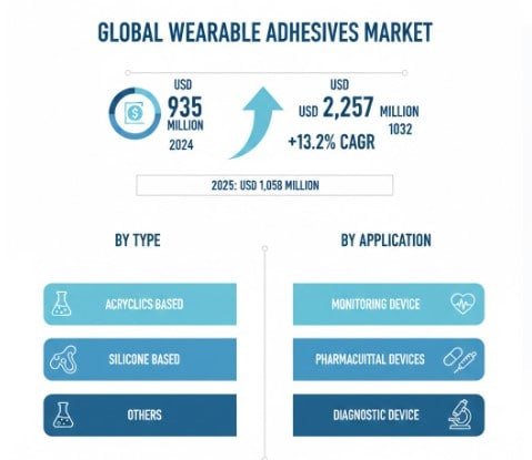 Wearable Adhesives Market CAGR : Growth, Share, Value, Insights and Trends