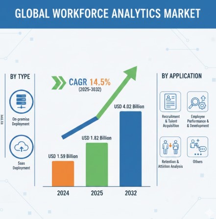 Workforce Analytics Market  CAGR Overview : Growth, Share, Value and Trends Insights