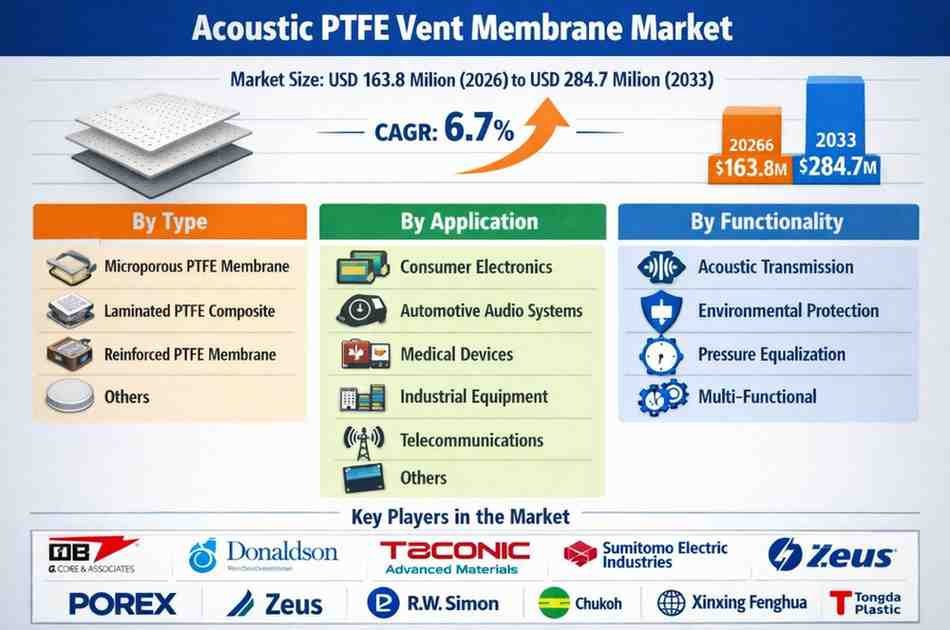 Acoustic PTFE Vent Membrane Market Valued at USD 163.8 Million in 2026 Is Projected to Reach USD 284.7 Million by 2033 at a CAGR of 6.7%