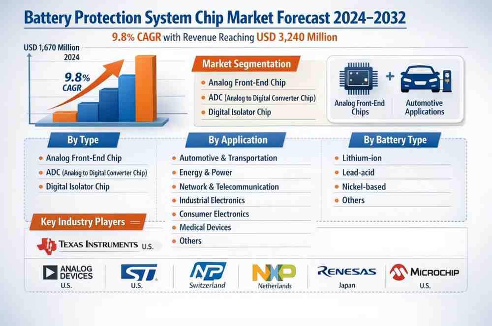Battery Protection System Chip Market Forecast 2026–2032 Shows 9.8% CAGR with Revenue Reaching USD 3,240 Million