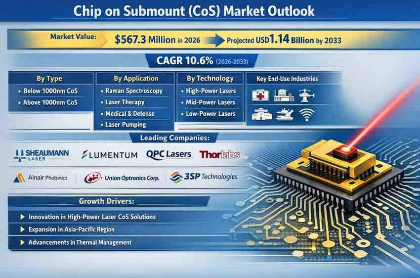 Chip on Submount (COS) Market Growth Outlook: Revenue to Expand from USD 567.3 Million to USD 1.14 Billion During 2026–2033