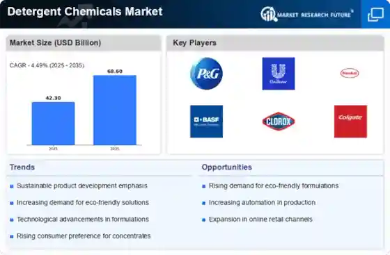 Detergent Chemicals Market to Reach USD 68.6 Billion by 2035 | Industry Growth Outlook 2025–2035