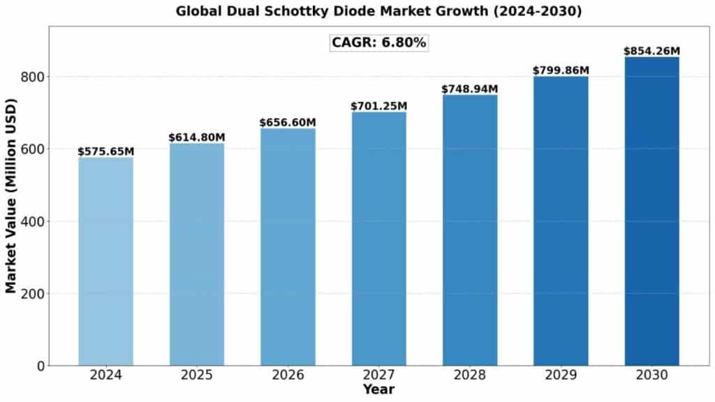Dual Schottky Diode Market to Reach USD 854.26 Million by 2030 Amid EV and Power Electronics Boom