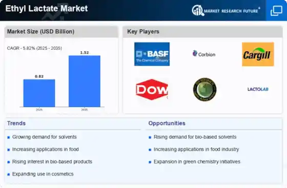 Ethyl Lactate Market to Reach USD 1.524 Billion by 2035 | CAGR 5.82% Growth Outlook