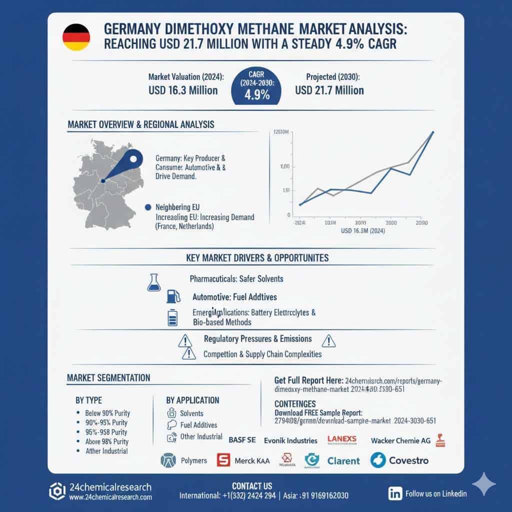 Germany Dimethoxy Methane Analysis: Reaching USD 21.7 Million with a Steady 4.9% CAGR