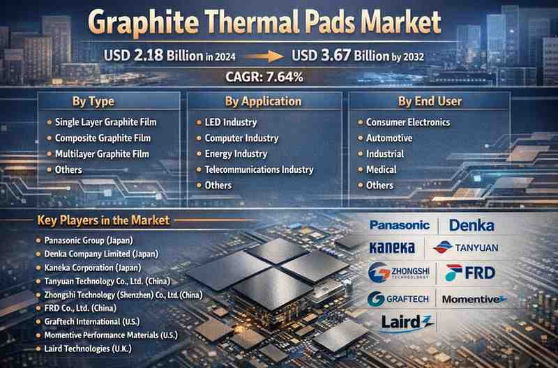 Graphite Thermal Pads Market Expands from USD 2.18 Billion to USD 3.67 Billion by 2032