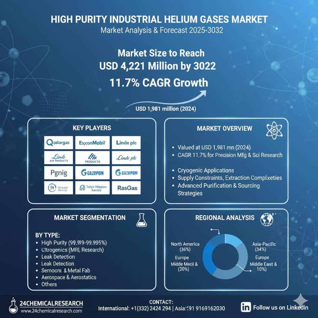 High Purity Industrial Helium Gases Market Size to Reach USD 4,221 Million by 2032 | 11.7% CAGR Growth