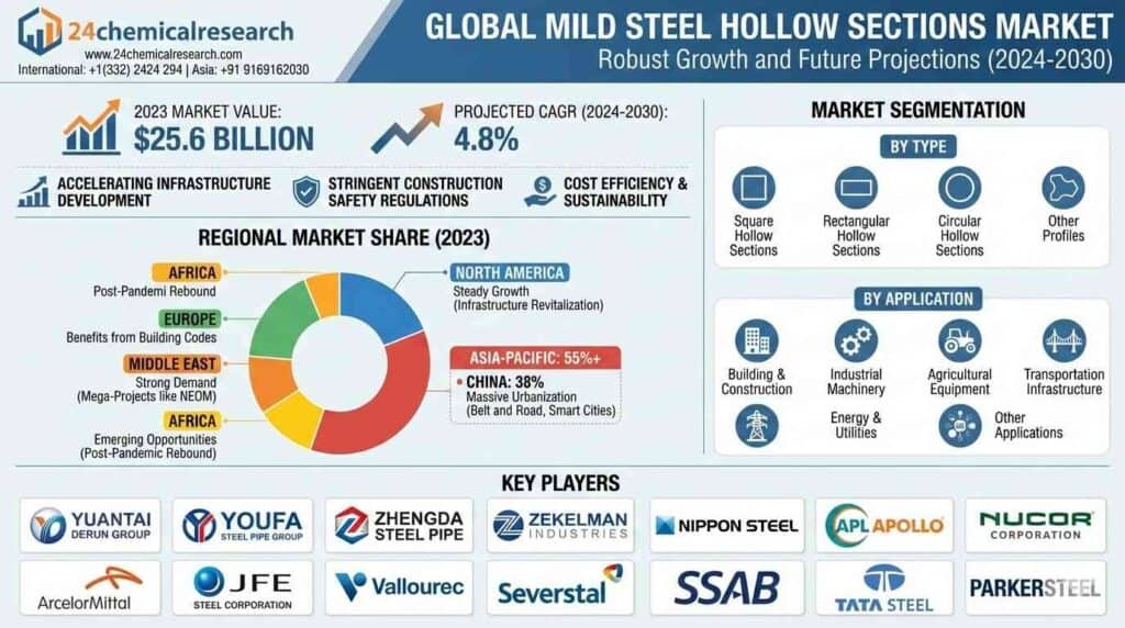Why the 4.8% CAGR in Mild Steel Hollow Sections is Redefining Structural Engineering