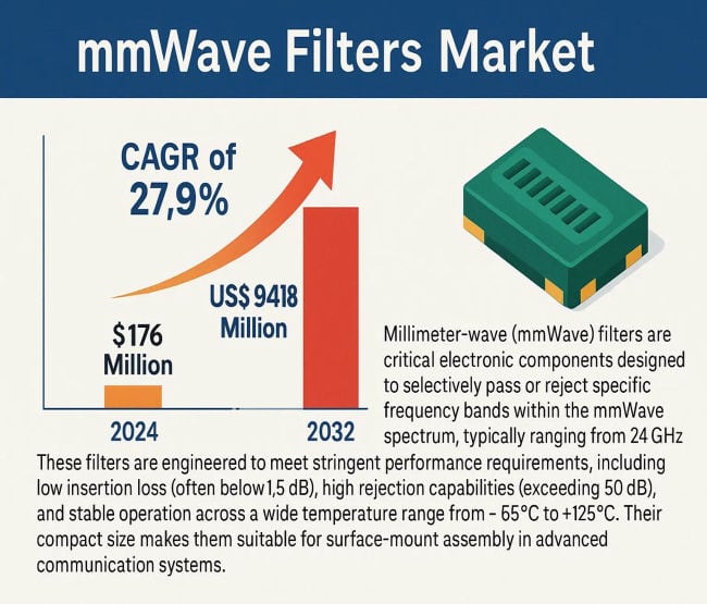 mmWave Filters Market: Top Trends Driving Market Size
