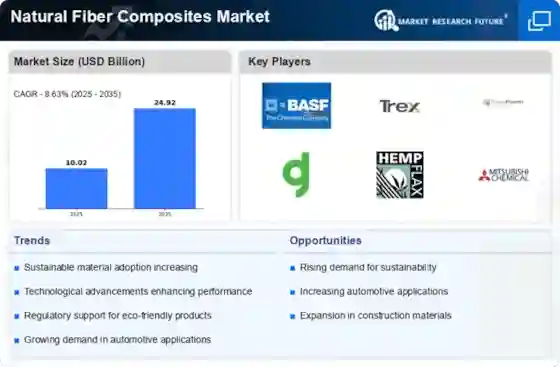 Natural Fiber Composites Market to Reach USD 24.92 Billion by 2035
