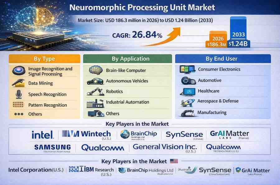 Neuromorphic Processing Unit Market Valued at USD 186.3 Million in 2026 Is Projected to Reach USD 1.24 Billion by 2033 at a CAGR of 26.84%